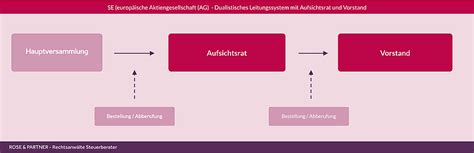 SE Europäische Aktiengesellschaft AG