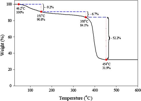 Thermal Gravimetric Analysis TGA Curve Of Synthesized Fe MIL100 X