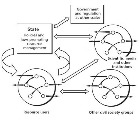 Cross Scale Linkages In Resource Management Download Scientific Diagram