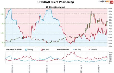 Usd Cad Outlook Poised To Challenge Ascending Channel