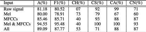 Table From Deep Learning Approaches For Bimodal Speech Emotion