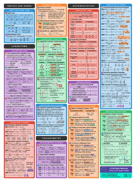 Cheat Sheet Download Free Pdf Logarithm Mathematical Concepts