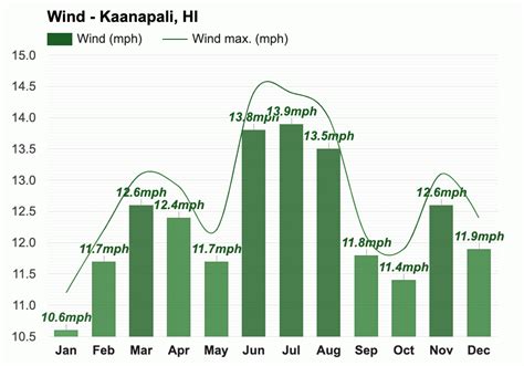 Yearly & Monthly weather - Kaanapali, HI