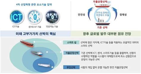 2030년까지 완전무인 자율운항선박 개발세계시장 50 점유할 것 아시아경제