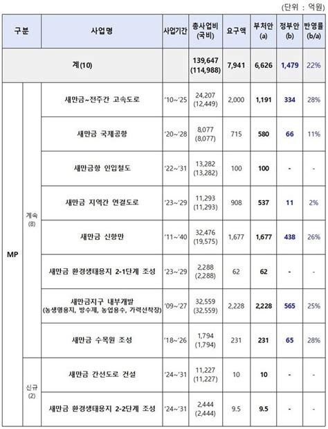 ‘잼버리 파행 우려가 현실로새만금 예산안 22만 반영