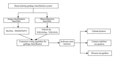 Research On Deep Learning Garbage Classification System Based On Fusion