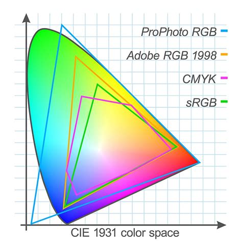 Colour Spaces Understanding Rgb Cmyk And Srgb For Photographers