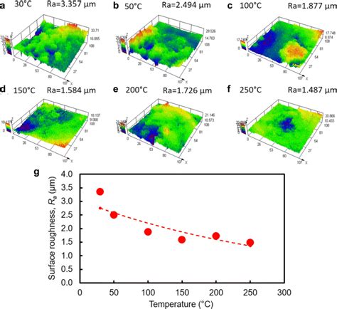 D Surface Profiles Of Surface Roughness With Varied Temperatures Af