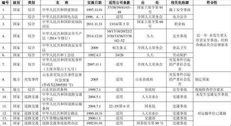 环境职业健康安全法律法规合规性评价表2015word文档免费下载文档大全