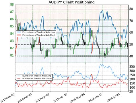 Weekly Technical Perspective On Aussie Vs Japanese Yen Aud Jpy Nasdaq