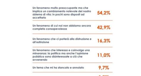 Pi Della Met Degli Italiani Preoccupata Per I Cambiamenti Climatici