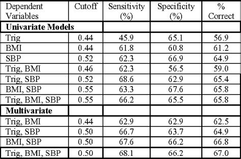 Table 1 From Using Multivariate Mixed Effects Models To Predict