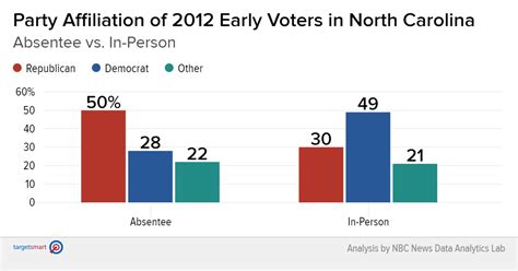 Republican Lead In Two Early Voting States Will Be Tested Nbc News