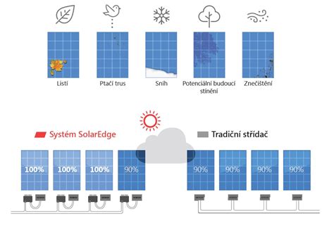 Optimizéry pro fotovoltaické elektrárny Co to je a jak funguje