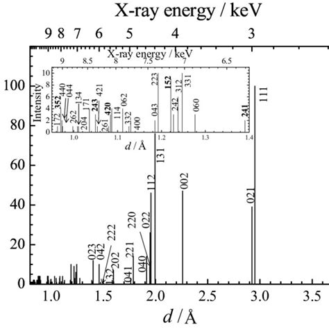 X Ray Diffraction Movie Of Gallium During Heating And Cooling X Ray