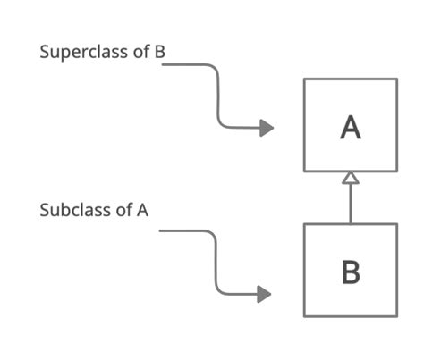 Main Inheritance Concepts Naman S Blog