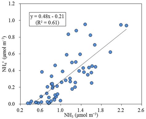 Relationship Between A Gaseous NH 3 And Fine Particulate NH 4 And