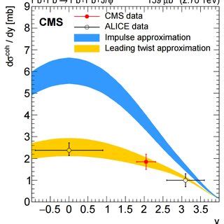 Differential Cross Section As A Function Of Rapidity For Coherent J