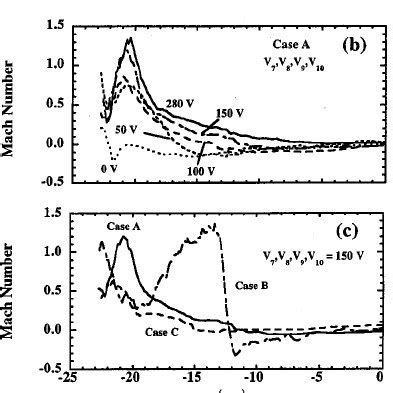 Radial Profiles Of Ion Saturation Current I Is Changing A Position