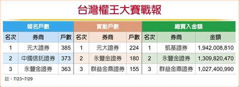 台灣權王－元大證券 台股季線攻防 認購權證短打 特刊 工商時報