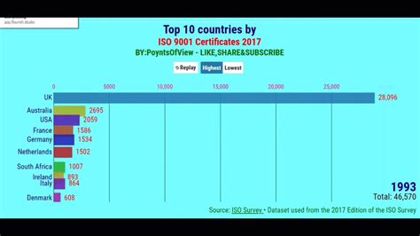 Top Countries By Iso Certification Youtube