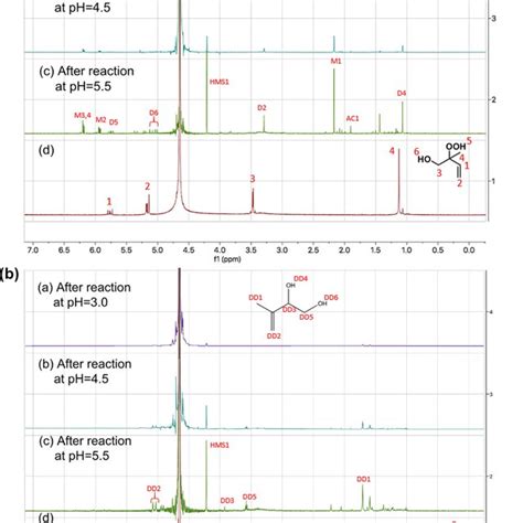 Proton NMR Spectra 1 H NMR 400 MHz D 2 O Of A 1 2 ISOPOOH D