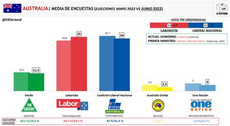 Australia El Electoral