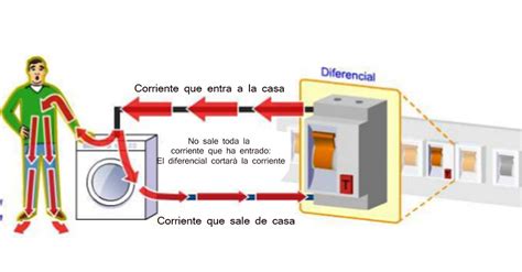 La Importancia Del Interruptor Diferencial De Qu Nos Protege