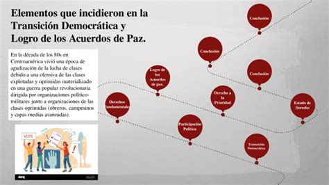 Elementos que Incidieron en la Transición Democrática y logro de los