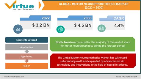 Motor Neuroprosthetics Market | Size, Share, Growth | 2023 - 2030