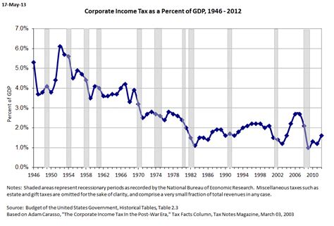 Corporate Income Tax As A Share Of Gdp 1946 2009 Tax Policy Center