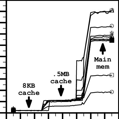 Memory Latency Missing A Cache While Others Add Another Cache To The