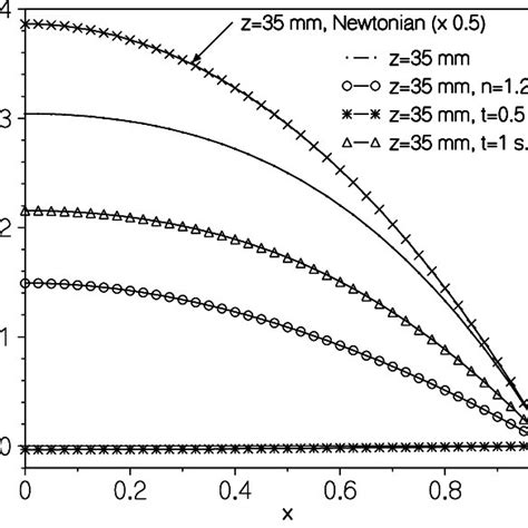 Radial Variation Of The Axial Velocity For Different Axial Positions At