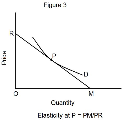 Four Methods Of Measuring Price Elasticity Of Demand Hubpages