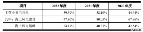 海电运维冲击沪主板，依赖前五大客户，主营业务毛利率逐年上升 格隆汇