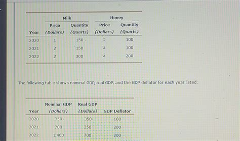 Solved The Following Table Shows Nominal Gdp Real Gdp And