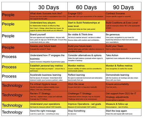 My First 90 Days As A Cio Cio