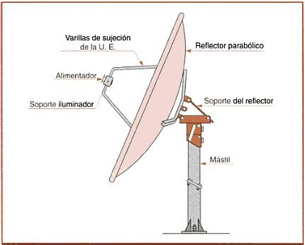 Antenas de Transmisión Tipos De Antenas