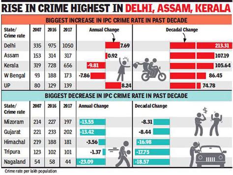 Delhi Crime Rate Four Times Of India’s Average Delhi News Times Of India