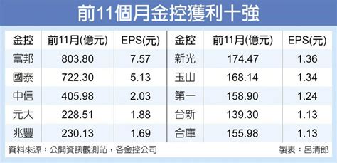 新高！金控前11月狂賺3500億 財經要聞 工商時報