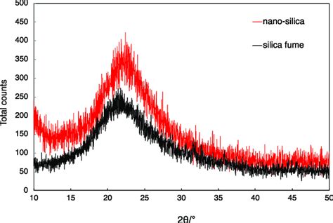 X Ray Diffraction Patterns Of Amorphous Silica Fume And Nano Silica