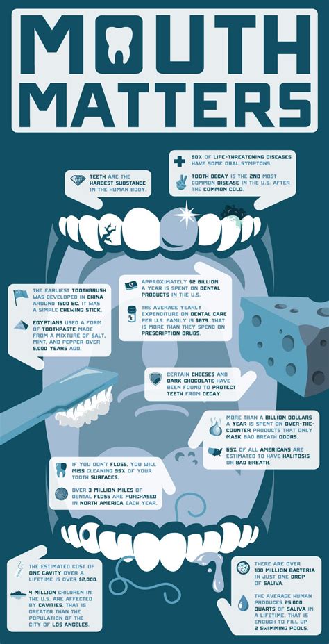 Mouth Matters — Dental Infographic By Showground Dental Care — Castle