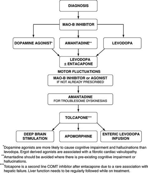 Parkinsons Disease Neupsy Key