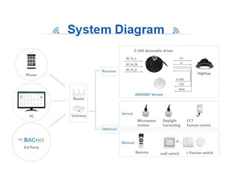 Smart Stadium Lighting Control Solution Zigbee V Dimming Controller