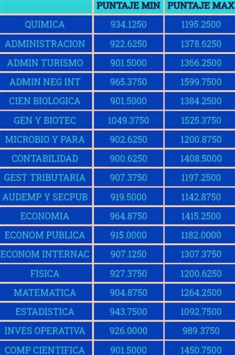 Puntajes máximos y Mínimos 2023 I 2022 II Para Ingresar a la