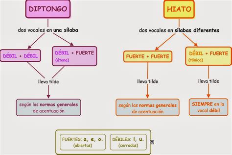 NUNCA SE DEJA DE APRENDER La Tilde En Los Hiatos Y Diptongos