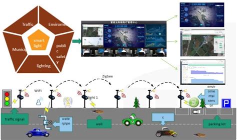 The Benefits Of Iot Solar Street Light