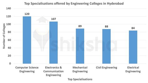 Best Engineering Colleges In Hyderabad 2023 Fees Courses Salary