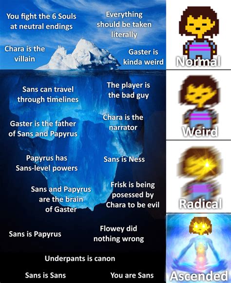 The Undertale Theory Iceberg : r/Undertale