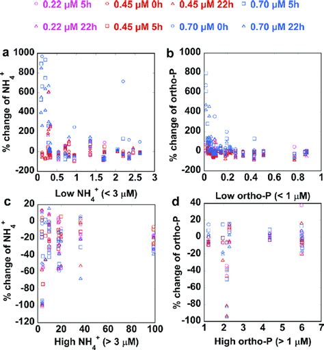 Concentrations Of Low And High Nh 4 3 Download Scientific Diagram